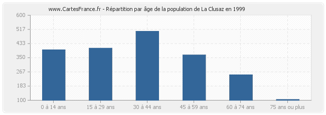 Répartition par âge de la population de La Clusaz en 1999